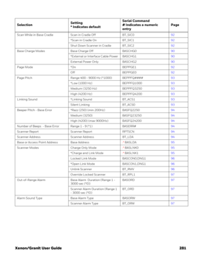Page 301Xenon/Granit User Guide 281
Scan While in Base Cradle Scan in Cradle Off BT_SIC092
*Scan in Cradle On BT_SIC192
Shut Down Scanner in Cradle  BT_SIC292
Base Charge Modes Base Charge Off BASCHG090
*External or Interface Cable Power BASCHG190
External Power Only BASCHG290
Page Mode *On BEPPGE192
Off BEPPGE092
Page Pitch Range 400 - 9000 Hz (*1000) BEPPFQ####93
*Low (1000 Hz) BEPPFQ100093
Medium (3250 Hz) BEPPFQ325093
High (4200 Hz) BEPPFQ420093
Linking Sound *Linking Sound BT_ACS193
Silent Linking...