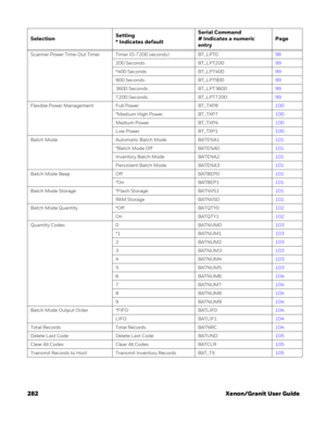 Page 302282 Xenon/Granit User Guide
Scanner Power Time-Out Timer Timer (0-7200 seconds) BT_LPT098
200 Seconds BT_LPT20099
*400 Seconds BT_LPT40099
900 Seconds BT_LPT90099
3600 Seconds BT_LPT360099
7200 Seconds BT_LPT720099
Flexible Power Management Full Power BT_TXP8100
*Medium High Power BT_TXP7100
Medium Power BT_TXP4100
Low Power BT_TXP1100
Batch Mode Automatic Batch Mode BATENA1101
*Batch Mode Off BATENA0101
Inventory Batch Mode BATENA2101
Persistent Batch Mode BATENA3101
Batch Mode Beep Off BATBEP0101
*On...