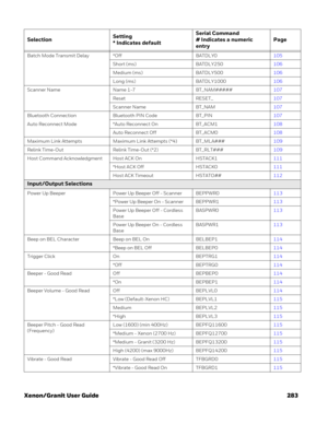 Page 303Xenon/Granit User Guide 283
Batch Mode Transmit Delay *Off BATDLY0105
Short (ms) BATDLY250106
Medium (ms) BATDLY500106
Long (ms) BATDLY1000106
Scanner Name Name 1-7 BT_NAM#####107
Reset RESET_107
Scanner Name BT_NAM107
Bluetooth Connection Bluetooth PIN Code BT_PIN107
Auto Reconnect Mode *Auto Reconnect On BT_ACM1108
Auto Reconnect Off BT_ACM0108
Maximum Link Attempts Maximum Link Attempts (*4) BT_MLA###109
Relink Time-Out Relink Time-Out (*2) BT_RLT###109
Host Command Acknowledgment Host ACK On...