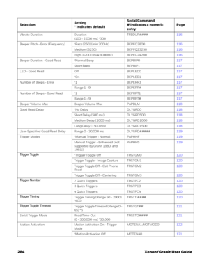 Page 304284 Xenon/Granit User Guide
Vibrate Duration Duration
(100 - 2,000 ms) *300TFBDUR####116
Beeper Pitch - Error (Frequency) *Razz (250) (min 200Hz) BEPFQ2800116
Medium (3250) BEPFQ23250116
High (4200) (max 9000Hz) BEPFQ24200116
Beeper Duration - Good Read *Normal Beep BEPBIP0117
Short Beep BEPBIP1117
LED - Good Read  Off BEPLED0117
*On BEPLED1117
Number of Beeps - Error  *1 BEPERR3117
Range 1 - 9 BEPERR#117
Number of Beeps - Good Read  *1 BEPRPT1117
Range 1 - 9 BEPRPT#117
Beeper Volume Max Beeper Volume...