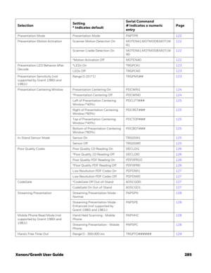Page 305Xenon/Granit User Guide 285
Presentation Mode Presentation Mode PAPTPR122
Presentation Motion Activation Scanner Motion Detection On MOTENA1;MOTMOD8;MOT1W
R1122
Scanner Cradle Detection On MOTENA1;MOTMOD8;MOT1W
R0122
*Motion Activation Off MOTENA0122
Presentation LED Behavior After 
Decode*LEDs On TRGPCK1123
LEDs Off TRGPCK0123
Presentation Sensitivity (not 
supported by Granit 1980i and 
1981i)Range 0-20 (*1) TRGPMS##123
Presentation Centering Window Presentation Centering On PDCWIN1124
*Presentation...