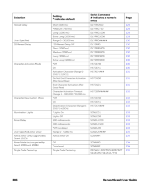 Page 306286 Xenon/Granit User Guide
Reread Delay Short (500 ms) DLYRRD500129
*Medium (750 ms) DLYRRD750129
Long (1000 ms) DLYRRD1000129
Extra Long (2000 ms) DLYRRD2000129
User-Specified Range 0 - 30,000 ms DLYRRD#####130
2D Reread Delay *2D Reread Delay Off DLY2RR0130
Short (1000ms) DLY2RR1000130
Medium (2000ms) DLY2RR2000130
Long (3000ms) DLY2RR3000130
Extra Long (4000ms) DLY2RR4000130
Character Activation Mode *Off HSTCEN0130
On HSTCEN1130
Activation Character (Range 0-
255) *12 [DC2]HSTACH###131
Do Not End...