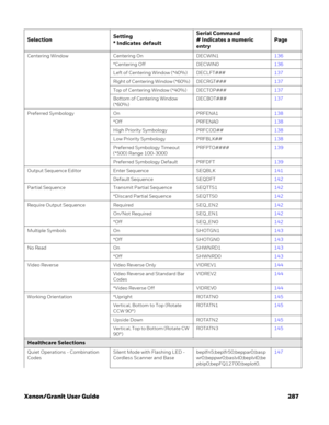 Page 307Xenon/Granit User Guide 287
Centering Window Centering On DECWIN1136
*Centering Off DECWIN0136
Left of Centering Window (*40%) DECLFT###137
Right of Centering Window (*60%) DECRGT###137
Top of Centering Window (*40%) DECTOP###137
Bottom of Centering Window 
(*60%)DECBOT###137
Preferred Symbology On PRFENA1138
*Off PRFENA0138
High Priority Symbology PRFCOD##138
Low Priority Symbology PRFBLK##138
Preferred Symbology Timeout
(*500) Range 100-3000PRFPTO####139
Preferred Symbology Default PRFDFT139
Output...