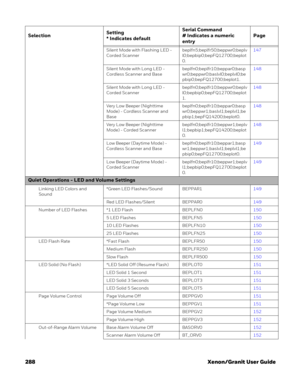 Page 308288 Xenon/Granit User Guide
Silent Mode with Flashing LED - 
Corded Scannerbeplfn5;beplfr50;beppwr0;beplv
l0;bepbip0;bepFQ12700;beplot
0.147
Silent Mode with Long LED - 
Cordless Scanner and Basebeplfn0;beplfr10;beppar0;basp
wr0;beppwr0;baslvl0;beplvl0;be
pbip0;bepFQ12700;beplot1.148
Silent Mode with Long LED - 
Corded Scannerbeplfn0;beplfr10;beppwr0;beplv
l0;bepbip0;bepFQ12700;beplot
1.148
Very Low Beeper (Nighttime 
Mode) - Cordless Scanner and 
Basebeplfn0;beplfr10;beppar0;basp...