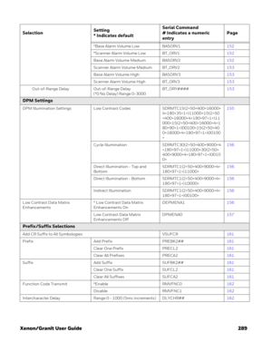 Page 309Xenon/Granit User Guide 289
*Base Alarm Volume Low BASORV1152
*Scanner Alarm Volume Low BT_ORV1152
Base Alarm Volume Medium BASORV2152
Scanner Alarm Volume Medium BT_ORV2153
Base Alarm Volume High BASORV3153
Scanner Alarm Volume High BT_ORV3153
Out-of-Range Delay Out-of-Range Delay
(*0 No Delay) Range 0-3000BT_ORY####153
DPM Settings
DPM Illumination Settings Low Contrast Codes SDRMTC15{2+50+400+16000+
4+180+35+1+}11000+15{2+50
+400+16000+4+180+97+1+}11
000+15{2+50+400+16000+4+1...
