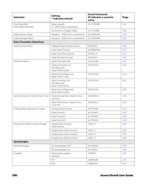 Page 310290 Xenon/Granit User Guide
User Specified 
Intercharacter DelayDelay Length
0 - 1000 (5ms increments)DLYCRX##163
Character to Trigger Delay DLY_XX##163
Interfunction Delay Range 0 - 1000 (5ms increments) DLYFNC##163
Intermessage Delay Range 0 - 1000 (5ms increments) DLYMSG##164
Data Formatter Selections
Data Format Editor *Default Data Format (None) DFMDF3166
Enter Data Format DFMBK3##167
Clear One Data Format DFMCL3167
Clear All Data Formats DFMCA3167
Data Formatter Data Formatter Off DFM_EN0181
*Data...