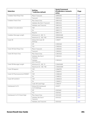 Page 311Xenon/Granit User Guide 291
Codabar Start/Stop Char.*Don’t Transmit CBRSSX0187
Transmit CBRSSX1187
Codabar Check Char.*No Check Char. CBRCK20187
Validate, But Don’t Transmit CBRCK21187
Validate, and Transmit CBRCK22187
Codabar Concatenation *Off CBRCCT0188
On CBRCCT1188
Require CBRCCT2188
Codabar Message Length Minimum (2 - 60)  *4 CBRMIN##189
Maximum (2 - 60)  *60 CBRMAX##189
Code 39 Default All Code 39 
SettingsC39DFT189
Off C39ENA0189
*On C39ENA1189
Code 39 Start/Stop Char.*Don’t Transmit C39SSX0189...