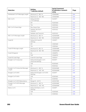 Page 312292 Xenon/Granit User Guide
Interleaved 2 of 5 Message Length Minimum (2 - 80)  *4 I25MIN##194
Maximum (2 - 80)  *80 I25MAX##194
NEC 2 of 5 Default All NEC
2 of 5 SettingsN25DFT194
Off N25ENA0194
*On N25ENA1194
NEC 2 of 5 Check Digit*No Check Char. N25CK20194
Validate, But Don’t 
TransmitN25CK21194
Validate, and Transmit N25CK22194
NEC 2 of 5 Message Length Minimum (2 - 80)  *4 N25MIN##195
Maximum (2 - 80)  *80 N25MAX##195
Code 93 Default All Code 93 
SettingsC93DFT195
Off C93ENA0195
*On C93ENA1195
Code...