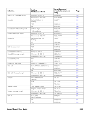 Page 313Xenon/Granit User Guide 293
Matrix 2 of 5 Message Length Minimum (1 - 80)  *4 X25MIN##199
Maximum (1 - 80)  *80 X25MAX##199
Code 11 Default All Code 11 
SettingsC11DFT200
*Off C11ENA0200
On C11ENA1200
Code 11 Check Digits Required 1 Check Digit C11CK20200
*2 Check Digits C11CK21200
Code 11 Message Length Minimum (1 - 80)  *4 C11MIN##200
Maximum (1 - 80)  *80 C11MAX##200
Code 128 Default All Code 128
Settings128DFT201
Off 128ENA0201
*On 128ENA1201
ISBT Concatenation *Off ISBENA0201
On ISBENA1201
Code 128...