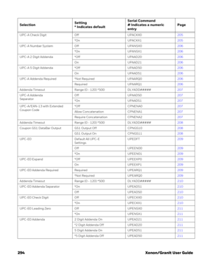 Page 314294 Xenon/Granit User Guide
UPC-A Check Digit Off UPACKX0205
*On UPACKX1205
UPC-A Number System Off UPANSX0206
*On UPANSX1206
UPC-A 2 Digit Addenda *Off UPAAD20206
On UPAAD21206
UPC-A 5 Digit Addenda *Off UPAAD50206
On UPAAD51206
UPC-A Addenda Required *Not Required UPAARQ0206
Required UPAARQ1206
Addenda Timeout Range (0 - 120) *500 DLYADD#####207
UPC-A Addenda 
SeparatorOff UPAADS0207
*On UPAADS1207
UPC-A/EAN-13 with Extended 
Coupon Code*Off CPNENA0207
Allow Concatenation CPNENA1207
Require...