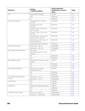 Page 316296 Xenon/Granit User Guide
MSI Default All MSI Settings MSIDFT217
*Off MSIENA0217
On MSIENA1217
MSI Check Character *Validate Type 10, but Don’t 
TransmitMSICHK0217
Validate Type 10 and 
TransmitMSICHK1217
Validate 2 Type 10 Chars, but 
Don’t TransmitMSICHK2218
Validate 2 Type 10 Chars and 
TransmitMSICHK3218
Validate Type 11 then Type 10 
Char, but Don’t TransmitMSICHK4218
Validate Type 11 then Type 10 
Char and TransmitMSICHK5218
Disable MSI Check Characters MSICHK6218
MSI Message Length Minimum (4 -...