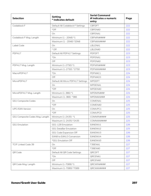 Page 317Xenon/Granit User Guide 297
Codablock F Default All Codablock F Settings CBFDFT222
*Off CBFENA0222
On CBFENA1222
Codablock F Msg. Length Minimum (1 - 2048) *1 CBFMIN####222
Maximum (1 - 2048) *2048 CBFMAX####222
Label Code On LBLENA1222
* Off LBLENA0222
PDF417 Default All PDF417 Settings PDFDFT223
*On PDFENA1223
Off PDFENA0223
PDF417 Msg. Length Minimum (1-2750) *1 PDFMIN####223
Maximum (1-2750)  *2750 PDFMAX####223
MacroPDF417 *On PDFMAC1224
Off PDFMAC0224
MicroPDF417 Default All Micro PDF417 Settings...