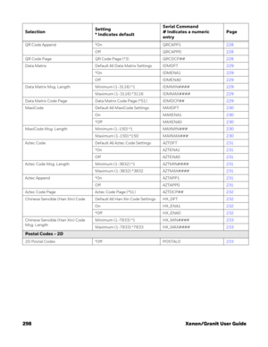 Page 318298 Xenon/Granit User Guide
QR Code Append *On QRCAPP1228
Off QRCAPP0228
QR Code Page QR Code Page (*3) QRCDCP##228
Data Matrix Default All Data Matrix Settings IDMDFT229
*On IDMENA1229
Off IDMENA0229
Data Matrix Msg. Length Minimum (1-3116) *1 IDMMIN####229
Maximum (1-3116) *3116 IDMMAX####229
Data Matrix Code Page Data Matrix Code Page (*51) IDMDCP##229
MaxiCode Default All MaxiCode Settings MAXDFT230
On MAXENA1230
*Off MAXENA0230
MaxiCode Msg. Length Minimum (1-150) *1 MAXMIN###230
Maximum (1-150)...