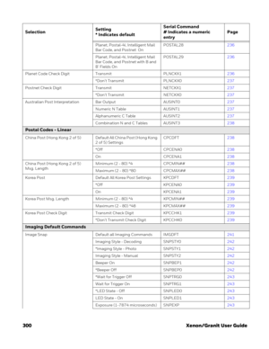 Page 320300 Xenon/Granit User Guide
Planet, Postal-4i, Intelligent Mail 
Bar Code, and Postnet  OnPOSTAL28236
Planet, Postal-4i, Intelligent Mail 
Bar Code, and Postnet with B and 
B’ Fields OnPOSTAL29236
Planet Code Check Digit Transmit PLNCKX1236
*Don’t Transmit PLNCKX0237
Postnet Check Digit Transmit NETCKX1237
*Don’t Transmit NETCKX0237
Australian Post Interpretation Bar Output AUSINT0237
Numeric N Table AUSINT1237
Alphanumeric C Table AUSINT2237
Combination N and C Tables AUSINT3238
Postal Codes - Linear...