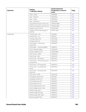 Page 321Xenon/Granit User Guide 301
*Gain - None SNPGAN1244
Gain - Medium SNPGAN2244
Gain - Heavy SNPGAN4244
Gain - Maximum SNPGAN8244
Target White Value (0-255) *125 SNPWHT###244
Delta for Acceptance (0-255) *25 SNPDEL###244
Update Tries (0-10) *6 SNPTRY##245
Target Set Point Percentage (1-
99) *50SNPPCT##245
Image Ship *Infinity Filter - Off IMGINF0246
Infinity Filter - On IMGINF1246
*Compensation Off IMGCOR0246
Compensation On IMGCOR1246
*Pixel Depth - 8 bits/pixel 
(grayscale)IMGBPP8246
Pixel Depth - 1...