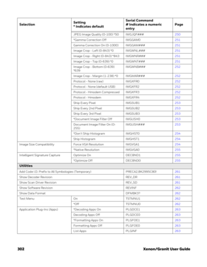 Page 322302 Xenon/Granit User Guide
JPEG Image Quality (0-100) *50 IMGJQF###250
*Gamma Correction Off IMGGAM0251
Gamma Correction On (0-1000) IMGGAM###251
Image Crop - Left (0-843) *0 IMGWNL###251
Image Crop - Right (0-843) *843 IMGWNR###251
Image Crop - Top (0-639) *0 IMGWNT###251
Image Crop - Bottom (0-639) 
*639IMGWNB###252
Image Crop - Margin (1-238) *0 IMGMAR###252
Protocol - None (raw) IMGXFR0252
Protocol - None (default USB) IMGXFR2252
Protocol - Hmodem Compressed IMGXFR3252
Protocol - Hmodem IMGXFR4252...