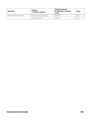 Page 323Xenon/Granit User Guide 303
Reset the Factory Defaults Remove Custom Defaults DEFOVR265
Activate Defaults  DEFALT265
SelectionSetting
* Indicates defaultSerial Command
# Indicates a numeric 
entryPage 