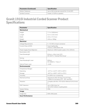 Page 329Xenon/Granit User Guide 309
Granit 1910i Industrial Corded Scanner Product 
Specifications
Motion Tolerance: Up to 240 inches per second for 13 mil UPC
Symbol Contrast Grade 1.0 (20% or greater)
Parameter (Continued)Specification
ParameterSpecification
Mechanical
Height 7.7 in. (195.6mm)
Length 5.2 in. (132.1mm)
Width 2.9 in. (73.7mm)
Weight 10.6 oz. (300g)
Electrical
Voltage Requirements 4 - 5.5 VDC at input connector
Current Draw @5VDC ScanningStandby
470mA, 2.35W100mA, 5W
Power Supply Noise Rejection...