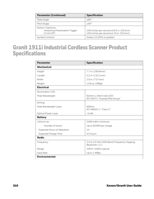 Page 330310 Xenon/Granit User Guide
Granit 1911i Industrial Cordless Scanner Product 
Specifications
Skew Angle +65°
Pitch Angle +
45°
Motion Tolerance:
   Streaming Presentation Trigger:
    13 mil UPC240 inches per second at 6.5 in. (16.5cm)
150 inches per second at 10 in. (25.4cm)
Symbol Contrast Grade 1.0 (20% or greater)
Parameter (Continued)Specification
ParameterSpecification
Mechanical
Height 7.7 in. (195.6mm)
Length 5.2 in. (132.1mm)
Width 2.9 in. (73.7mm)
Weight 13.8 oz. (390g)
Electrical
Illumination...