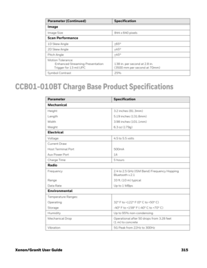 Page 335Xenon/Granit User Guide 315
CCB01-010BT Charge Base Product Specifications
Image
Image Size 844 x 640 pixels 
Scan Performance
1D Skew Angle +65°
2D Skew Angle +
45°
Pitch Angle +
45°
Motion Tolerance:
Enhanced Streaming Presentation 
Trigger for 13 mil UPC138 in. per second at 2.8 in. 
(3500 mm per second at 70mm)
Symbol Contrast 25%
Parameter (Continued)Specification
ParameterSpecification
Mechanical
Height 3.2 inches (81.3mm)
Length 5.19 inches (131.8mm)
Width 3.98 inches (101.1mm)
Weight 6.3 oz...