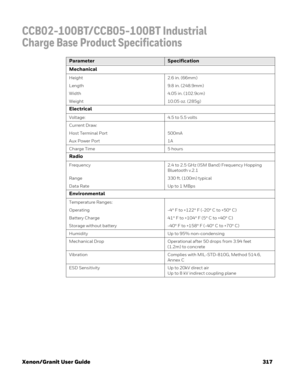 Page 337Xenon/Granit User Guide 317
CCB02-100BT/CCB05-100BT Industrial 
Charge Base Product Specifications
ParameterSpecification
Mechanical
Height 2.6 in. (66mm)
Length 9.8 in. (248.9mm)
Width 4.05 in. (102.9cm)
Weight 10.05 oz. (285g)
Electrical
Voltage: 4.5 to 5.5 volts
Current Draw:
Host Terminal Port 500mA
Aux Power Port 1A
Charge Time 5 hours
Radio
Frequency 2.4 to 2.5 GHz (ISM Band) Frequency Hopping 
Bluetooth v.2.1
Range 330 ft. (100m) typical
Data Rate Up to 1 MBps
Environmental
Temperature Ranges:...