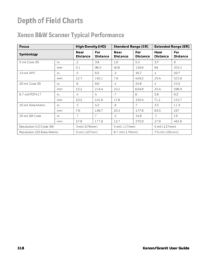 Page 338318 Xenon/Granit User Guide
Depth of Field Charts
Xenon B&W Scanner Typical Performance
Focus High Density (HD)Standard Range (SR)Extended Range (ER)
Symbology Near 
DistanceFar 
DistanceNear 
DistanceFar 
DistanceNear 
DistanceFar 
Distance
5 mil Code 39 in. .2 3.8 1.6  5.3  3.7  8 
mm 5.1 96.5 40.6 134.6 94 203.2
13 mil UPC in. .5  6.5  .3  16.7 1  20.7
mm 12.7 165.1 7.6 424.2 25.4 525.8
20 mil Code 39 in. .6  8.6  .4  24.6  1 23.5 
mm 15.2 218.4 10.2 624.8 25.4 596.9
6.7 mil PDF417 in. .4 4  .7  6 2.8...