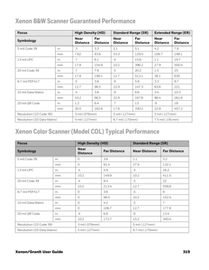 Page 339Xenon/Granit User Guide 319
Xenon B&W Scanner Guaranteed Performance
Xenon Color Scanner (Model COL) Typical Performance
Focus High Density (HD)Standard Range (SR)Extended Range (ER)
Symbology Near 
DistanceFar 
DistanceNear 
DistanceFar 
DistanceNear 
DistanceFar 
Distance
5 mil Code 39 in. .3 3.3 2.1 5.1 4.2 7.8
mm 7.62 83.8 53.3 129.5 106.7 198.1
13 mil UPC in. .7 6.1 .4 15.6 1.1 19.7
mm 17.8 154.9 10.2 396.2 27.9 500.4
20 mil Code 39 in. .7 7.8 .5 20.2 1.5 25
mm 17.8 198.1 12.7 513.1 38.1 635
6.7 mil...