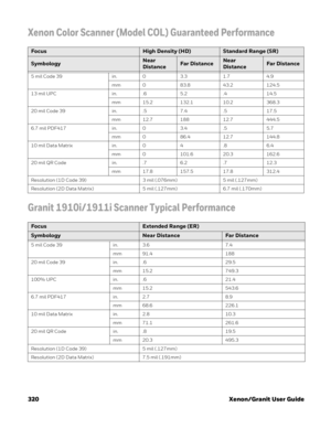 Page 340320 Xenon/Granit User Guide
Xenon Color Scanner (Model COL) Guaranteed Performance 
Granit 1910i/1911i Scanner Typical Performance 
Focus High Density (HD)Standard Range (SR)
Symbology Near 
DistanceFar DistanceNear 
DistanceFar Distance
5 mil Code 39 in. 0 3.3 1.7 4.9
mm 0 83.8 43.2 124.5
13 mil UPC in. .6 5.2 .4 14.5
mm 15.2 132.1 10.2 368.3
20 mil Code 39 in. .5 7.4 .5 17.5
mm 12.7 188 12.7 444.5
6.7 mil PDF417 in. 0 3.4 .5 5.7
mm 0 86.4 12.7 144.8
10 mil Data Matrix in. 0 4 .8 6.4
mm 0 101.6 20.3...