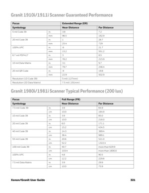 Page 341Xenon/Granit User Guide 321
Granit 1910i/1911i Scanner Guaranteed Performance 
Granit 1980i/1981i Scanner Typical Performance (200 lux) 
Focus Extended Range (ER)
Symbology Near DistanceFar Distance
5 mil Code 39 in. 3.8 7.2
mm 96.5 182.9
20 mil Code 39 in. 1 28.7
mm 25.4 729
100% UPC in. .6 21.7
mm 15.2 551.2
6.7 mil PDF417 in. 3 8.5
mm 76.2 215.9
10 mil Data Matrix in. 3.1 9.7
mm 78.7 246.4
20 mil QR Code in. .9 19.8
mm 22.9 502.9
Resolution (1D Code 39) 5 mil (.127mm)
Resolution (2D Data Matrix) 7.5...