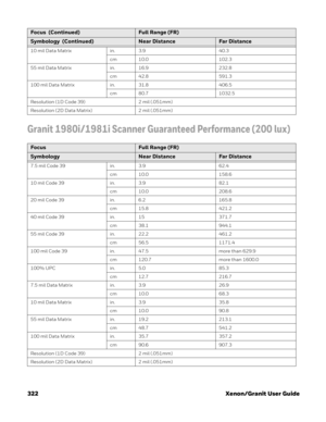 Page 342322 Xenon/Granit User Guide
Granit 1980i/1981i Scanner Guaranteed Performance (200 lux)
10 mil Data Matrix in. 3.9 40.3
cm 10.0 102.3
55 mil Data Matrix in.  16.9 232.8
cm 42.8 591.3
100 mil Data Matrix in. 31.8 406.5
cm 80.7 1032.5
Resolution (1D Code 39) 2 mil (.051mm)
Resolution (2D Data Matrix) 2 mil (.051mm)
Focus  (Continued)Full Range (FR)
Symbology  (Continued)Near DistanceFar Distance
Focus Full Range (FR)
Symbology Near DistanceFar Distance
7.5 mil Code 39 in. 3.9 62.4
cm 10.0 158.6
10 mil Code...