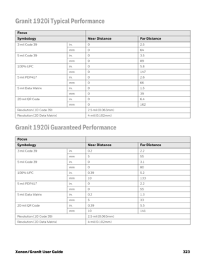 Page 343Xenon/Granit User Guide 323
Granit 1920i Typical Performance 
Granit 1920i Guaranteed Performance 
Focus 
Symbology Near DistanceFar Distance
3 mil Code 39 in. 0 2.5
mm 0 64
5 mil Code 39 in. 0 3.5
mm 0 89
100% UPC in. 0 5.8
mm 0 147
5 mil PDF417 in. 0 2.6
mm 0 66
5 mil Data Matrix in. 0 1.5
mm 0 39
20 mil QR Code in. 0 6.4
mm 0 162
Resolution (1D Code 39) 2.5 mil (0.063mm)
Resolution (2D Data Matrix) 4 mil (0.102mm)
Focus 
Symbology Near DistanceFar Distance
3 mil Code 39 in. 0.2 2.2
mm 5 55
5 mil Code...