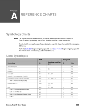 Page 359APPENDIX
A
Xenon/Granit User Guide 339
REFERENCE CHARTS
Symbology Charts
Note:“m” represents the AIM modifier character. Refer to International Technical 
Specification, Symbology Identifiers, for AIM modifier character details.
Prefix / Suffix entries for specific symbologies override the universal (All Symbologies, 
99) entry.
Refer to Data Edit beginning on page 159 and Data Format beginning on page 165 
for information about using Code ID and AIM ID.
Linear Symbologies
AIMHoneywell...