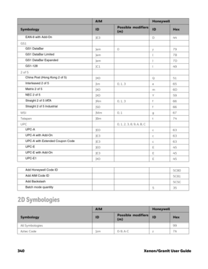 Page 360340 Xenon/Granit User Guide
2D Symbologies
EAN-8 with Add-On
]E3 D 44
GS1
GS1 DataBar
]em0y79
GS1 DataBar Limited
]em{ 7B
GS1 DataBar Expanded
]em}7D
GS1-128 
]C1 I 49
2 of 5
China Post (Hong Kong 2 of 5)
]X0 Q 51
Interleaved 2 of 5
]Im0, 1, 3 e 65
Matrix 2 of 5
]X0 m 6D
NEC 2 of 5
]X0 Y 59
Straight 2 of 5 IATA
]Rm0, 1, 3 f 66
Straight 2 of 5 Industrial 
]S0 f 66
MSI ]Mm0, 1 g 67
Telepen ]Bmt74
UPC 0, 1, 2, 3, 8, 9, A, B, C
UPC-A
]E0 c 63
UPC-A with Add-On
]E3 c 63
UPC-A with Extended Coupon Code
]E3 c...