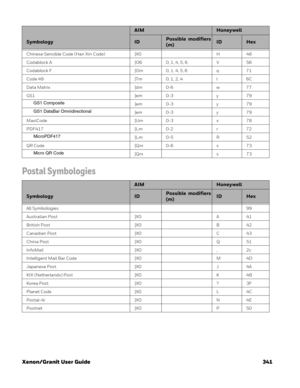 Page 361Xenon/Granit User Guide 341
Postal Symbologies
Chinese Sensible Code (Han Xin Code) ]X0 H 48
Codablock A ]O6 0, 1, 4, 5, 6 V 56
Codablock F ]Om0, 1, 4, 5, 6 q 71
Code 49 ]Tm0, 1, 2, 4 l 6C
Data Matrix ]dm0-6 w 77
GS1 ]em0-3 y 79
GS1 Composite 
]em0-3 y 79
GS1 DataBar Omnidirectional
]em0-3 y 79
MaxiCode ]Um0-3 x 78
PDF417 ]Lm0-2 r 72
MicroPDF417
]Lm0-5 R 52
QR Code  ]Qm0-6 s 73
Micro QR Code
]Qms73
AIMHoneywell
SymbologyIDPossible  modifiers 
(m)IDHex
AIMHoneywell
SymbologyIDPossible  modifiers...