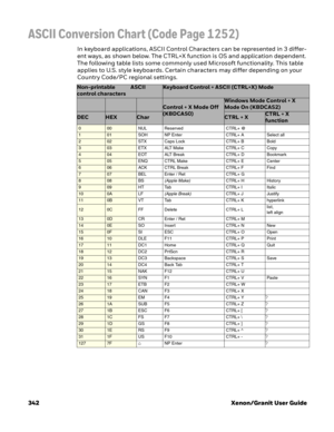 Page 362342 Xenon/Granit User Guide
ASCII Conversion Chart (Code Page 1252)
In keyboard applications, ASCII Control Characters can be represented in 3 differ-
ent ways, as shown below. The CTRL+X function is OS and application dependent. 
The following table lists some commonly used Microsoft functionality. This table 
applies to U.S. style keyboards. Certain characters may differ depending on your 
Country Code/PC regional settings. 
Non-printable            ASCII 
control charactersKeyboard Control + ASCII...