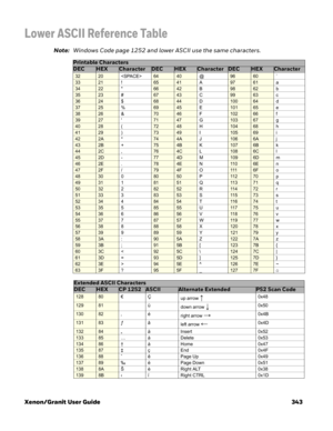 Page 363Xenon/Granit User Guide 343
Lower ASCII Reference Table
Note:Windows Code page 1252 and lower ASCII use the same characters. 
Printable Characters
DECHEXCharacterDECHEXCharacterDECHEXCharacter 
3220 6440 @9660 `
3321 !6541 A9761 a
3422 6642 B9862 b
3523 #6743 C9963 c
3624 $6844 D10064 d
3725 %6945 E10165 e
3826 &7046 F10266 f
3927 7147 G10367 g
4028 (7248 H10468 h
4129 )7349 I10569 i
422A *744A J1066A j
432B +754B K1076B k
442C ,764C L1086C l
45 2D -774D M1096D m
462E .784E N11 06E n
472F /794F O1116F o...