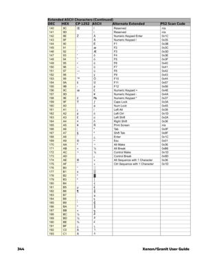 Page 364344 Xenon/Granit User Guide
1408C Œ î Reservedn/a
1418D ì Reservedn/a
1428E Ž Ä Numeric Keypad Enter0x1C
1438F Å Numeric Keypad /0x35
14490 É F10x3B
14591 ‘ æ F20x3C
14692 ’ Æ F30x3D
14793 “ ô F40x3E
14894 ” ö F50x3F
14995 • ò F60x40
15096 – û F70x41
15197 — ù F80x42
15298 ˜ ÿ F90x43
15399 ™ Ö F100x44
1549A š Ü F110x57
1559B › ¢ F120x58
1569C œ £ Numeric Keypad +0x4E
1579D ¥ Numeric Keypad -0x4A
1589E ž₧Numeric Keypad *0x37
1599F Ÿ ƒ Caps Lock0x3A
160A0  á Num Lock0x45
161A1 ¡ íLeft Alt0x38
162A2 ¢ óLeft...