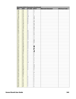 Page 365Xenon/Granit User Guide 345
194C2 Â┬
195C3 Ã├
196C4 Ä─
197C5 Å í
198C6 Æ╞
199C7 Ç╟
200C8 È╚
201C9 É╔
202CA Ê╩
203CB Ë╦
204CC Ì╠
205CD Í═
206CE Î╬
207CF Ï╧
208D0 Ð╨
209D1 Ñ╤
210D2 Ò╥
211D3 Ó╙
212D4 Ô╘
213D5 Õ╒
214D6 Ö╓
215D7 ×╫
216D8 Ø╪
217D9 Ù┘
218DA Ú┌
219DB Û█
220DC Ü▄
221DD Ý▌
222DE Þ▐
223DF ß▀
224E0 àα
225E1 á ß
226E2 âΓ
227E3 ãπ
228E4 äΣ
229E5 åσ
230E6 æ µ
231E7 çτ
232E8 èΦ
233E9 éΘ
234EA êΩ
235EB ëδ
236EC ì∞
237ED íφ
238EE îε
239EF ï∩
240F0 ð≡
241F1 ñ ±
242F2 ò≥
243F3 ó≤
244F4 ô⌠
245F5 õ⌡
246F6 ö...