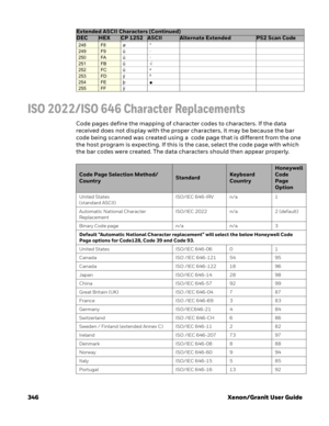 Page 366346 Xenon/Granit User Guide
ISO 2022/ISO 646 Character Replacements
Code pages define the mapping of character codes to characters. If the data 
received does not display with the proper characters, it may be because the bar 
code being scanned was created using a  code page that is different from the one 
the host program is expecting. If this is the case, select the code page with which 
the bar codes were created. The data characters should then appear properly.
248F8 ø °
249F9 ù·
250FA ú ·
251FB û√...