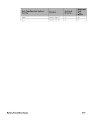 Page 367Xenon/Granit User Guide 347
Spain ISO/IEC 646-17 10 90
Spain ISO/IEC 646-85 51 91
Code Page Selection Method/
CountryStandardKeyboard 
Country
Honeywell 
Code 
Page 
Option 