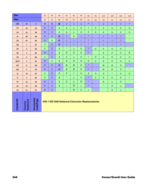 Page 368348 Xenon/Granit User Guide
Dec3536649192939496123124125126
Hex2324405B5C5D5E607B7C7D7E
US01#$@[\]^`{|}~
CA5495#$àâçêîôéùèû
CA1896#$àâçêÉôéùèû
JP2898#$@[¥]^`{|}⎯
CN9299#¥@[\]^`{|}⎯
GB787£$@[\]^`{|}˜
FR383£$à°ç§^µéùè¨
DE484#$§ÄÖÜ^`äöüß
CH686ù$àéçêîôäöüû
SE/FI282#¤ÉÄÖÅÜéäöåü
DK888#$@ÆØÅ^`æøå˜
NO994#$@ÆØÅ^`æøå¯
IE7397£$ÓÉÍÚÁóéíúá
IT585£$§°çé^ùàòèì
PT1392#$§ÃÇÕ^`ãçõ°
ES1090#$§¡Ñ¿^`°ñç˜
ES5191#$·¡ÑÇ¿`´ñç¨
COUNTRYCountry 
KeyboardHoneywell 
CodePage
ISO / IEC 646 National Character Replacements 