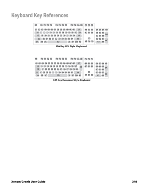 Page 369Xenon/Granit User Guide 349
Keyboard Key References
6E
70 71 72 73 74 75 76 77 78 79 7A 7B 7C 7D 7E
4B 50 55
4C 51 56 0102 03 04 05 06 07 08 09 0A 0B 0C 0D 0F
10 11 12 1314 15 16 17 18 19 1A 1B 1C 1D
1E
2C1F 20 21 22 23 24 25 26 27 28 29 2B
39 2E 2F 30 31 32 33 34 35 36 37
53
4F
54 59
3A 3B 3C 3E 3F 38 403D5A 5F 64
5B 60 65
5C 61 66
5D 62 67
63 6869
6A
6C
104 Key U.S. Style Keyboard
6E
70 71 72 73 74 75 76 77 78 79 7A 7B 7C 7D 7E
4B 50 55
4C 51 56 0102 03 04 05 06 07 08 09 0A 0B 0C 0D 0F
10 11 12 1314 15...