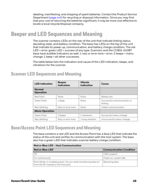 Page 69Xenon/Granit User Guide49 labeling, manifesting, and shipping of spent batteries. Contact the Product Service 
Department (page xvii) for recycling or disposal information. Since you may find 
that your cost of returning the batteries significant, it may be more cost effective to 
locate a local recycle/disposal company.
Beeper and LED Sequences and Meaning
The scanner contains LEDs on the rear of the unit that indicate linking status, 
decoding state, and battery condition. The base has LEDs on the top...
