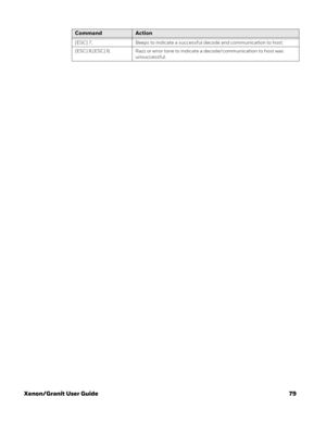Page 99Xenon/Granit User Guide79
[ESC] 7, Beeps to indicate a successful decode and communication to host. 
[ESC] 8,[ESC] 8, Razz or error tone to indicate a decode/communication to host was 
unsuccessful.
CommandAction 