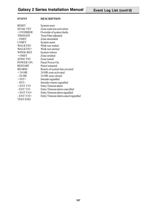 Page 115107
Galaxy 2 Series Installation Manual
EVENTDESCRIPTION
RESETSystem reset
SOAK TSTZone soak test activation
+ OVERRDE Override of system faults
TIM/DATE Time/Date adjusted
- OMITZone unomitted
UNSET System unset
WALKTST- Walk test ended
WALKTST+ Walk test started
WDOG RST System reboot
+ OMITZone omitted
ZONE TST Zone tested
POWER ONPanel Power On
RESTARTPanel restarted
REARMRearm of system has occured
+ 24 HR 24 HR zone activated
-  24  HR 24 HR zone closed
+ INT>Intruder signalled
- INT>Intruder...