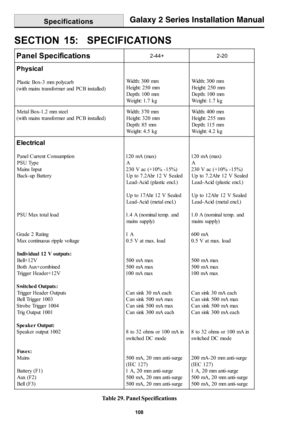 Page 116108
Galaxy 2 Series Installation ManualSpecifications
SECTION 15:  SPECIFICATIONS
Table 29. Panel Specifications
Panel Specifications2-44+ 2-20
Physical
Plastic Box-3 mm polycarb
( w it h ma ins  t r a ns fo r me r  a nd  P C B ins t a lle d )Width: 300 mm
Height: 250 mm
Depth: 100 mm
We ight : 1 . 7  k gWidth: 300 mm
Height: 250 mm
Depth: 100 mm
Weight: 1.7 kg
Metal Box-1.2 mm steel
( w it h ma ins  t r a ns fo r me r  a nd  P C B ins t a lle d )Width: 370 mm
Height: 320 mm
Depth: 85 mm
We ight : 4 . 5...