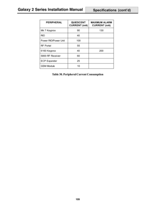 Page 117109
Galaxy 2 Series Installation ManualSpecifications (cont’d)
Table 30. Peripheral Current Consumption
PERIPHERAL QUIESCENT
CURRENT (mA)MAXIMUM ALARM
CURRENT (mA)
Mk 7 Keyprox 90 130
RIO 40
P ower RIO/P ower Uni t 100
RF P ortal 55
6160 Keyprox 40 200
5800 RF Receiver 60
ECP Expander 25
GSM Module 10 