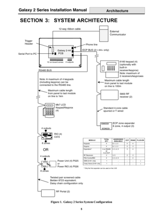 Page 135
Galaxy 2 Series Installation Manual
SECTION 3:  SYSTEM ARCHITECTURE
Figure 1.  Galaxy 2 Series System Configuration
Architecture
12 on-board zones
Galaxy 2-44
 PCB
Trigger
Header
12-way ribbon cableExternal
Communicator
ECP BUS (2    44+ only)
4 outputs
Phone line
Serial Port to PC
Maximum cable length
from panel to last module
on line is 100m 
6160 keypad (4)
(optionally with
built-in
receiver/keyprox)
Note: maximum of
2 receivers/keyproxes
ECP zone expander
8 zone, 4 output (3)
5800 RF 
receiver (2)...