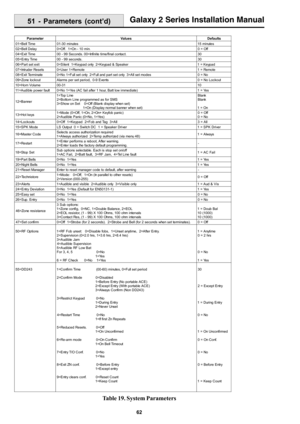 Page 7062
Galaxy 2 Series Installation Manual
Table 19. System Parameters
51 - Parameters (cont’d)
Parameter Values Defaults
01=Bell Time 01-30 minutes15 minutes
02=Bell Delay 0=Off.  1=On - 10 min. 0 = Off
04=Exit Time 00 - 99 Seconds. 00=Infinite time/final contact. 30
05=Entry Time 00 - 99 seconds.30
06=Part set exit 0=Silent  1=Keypad only  2=Keypad & Speaker 1 = Keypad
07=Intruder Resets 0=User 1=Remote1 = Remote
08=Exit Terminate 0=No 1=Full set only  2=Full and part set only  3=All set modes 0 = No...