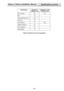 Page 117109
Galaxy 2 Series Installation ManualSpecifications (cont’d)
Table 30. Peripheral Current Consumption
PERIPHERAL QUIESCENT
CURRENT (mA)MAXIMUM ALARM
CURRENT (mA)
Mk 7 Keyprox 90 130
RIO 40
P ower RIO/P ower Uni t 100
RF P ortal 55
6160 Keyprox 40 200
5800 RF Receiver 60
ECP Expander 25
GSM Module 10 